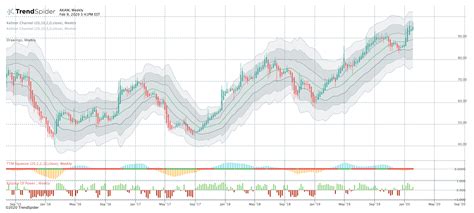 akam stock chart